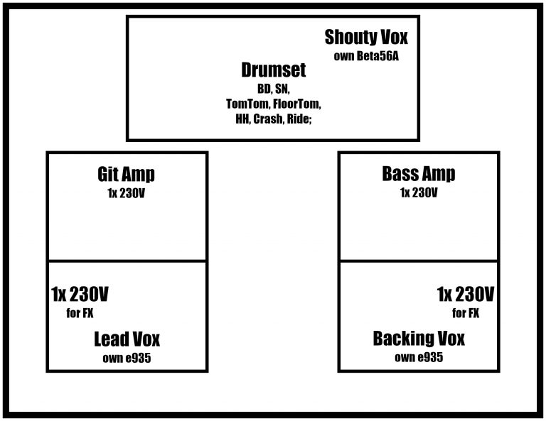 Upstage: Drumset: Bassdrum, Snare, TomTom, Floortom, HiHat, Crash, Ride; Own Beta56A - Shouty Vox Downstage: Guitar amp: needs 230V power. Effect-pedals need 230V power. Own e935 - Lead Vox Bass amp: needs 230V power. Effect-pedals need 230V power. Own e935 - Backing Vox;